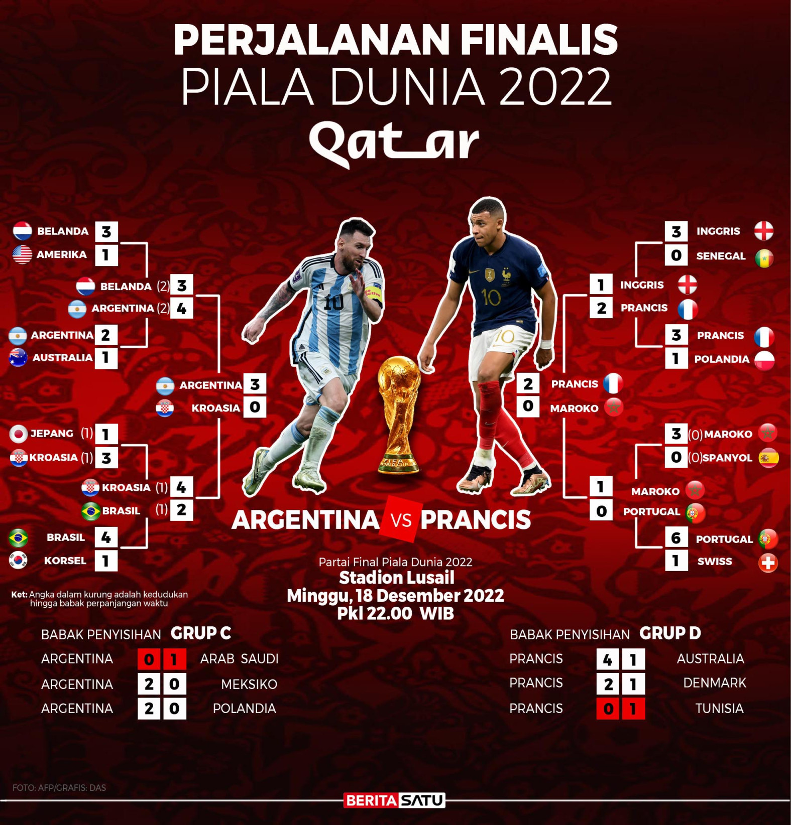 Ini Jadwal Partai Final Piala Dunia Qatar